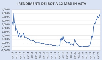 Rendimenti in asta BoT 12 mesi